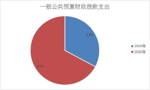 昆明市科技型中小企業(yè)技術(shù)創(chuàng)新基金管理中心2020年度部門決算管理服務(wù)分析